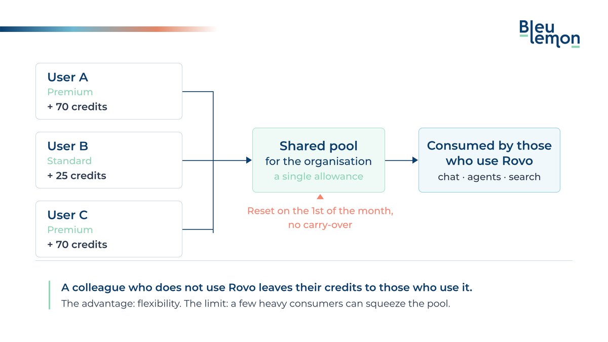 Diagram: the Rovo credits of three users, 70, 25 and 70 depending on their edition, feed one shared organisation pool, reset on the 1st of the month, consumed by those who use Rovo.
