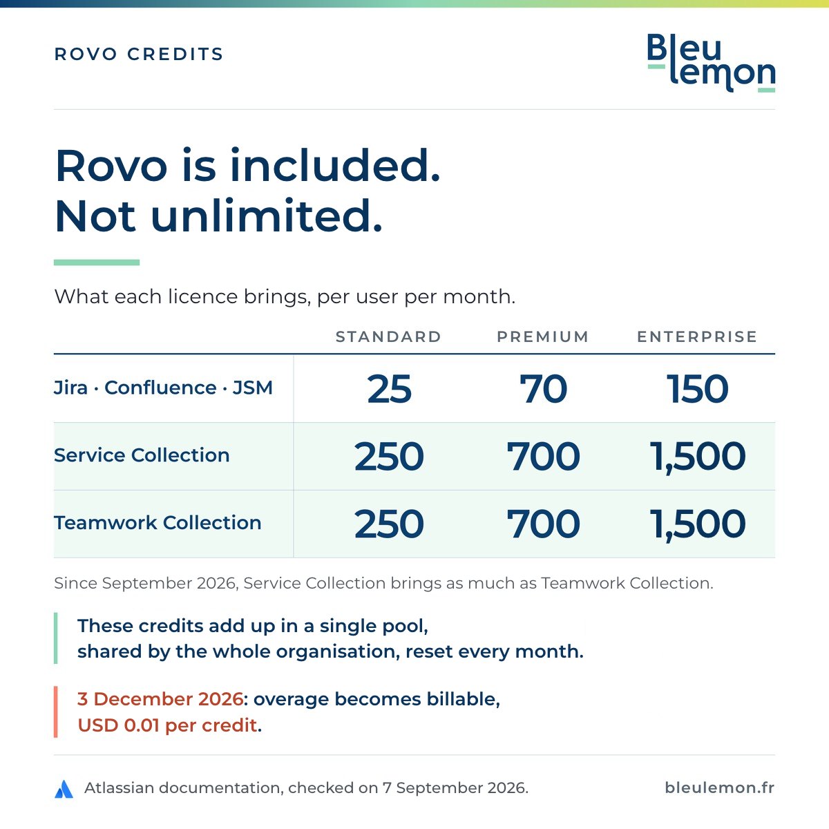 BleuLemon infographic: Rovo is included, not unlimited. Credits included per user per month, 25, 70 or 150 for Jira, Confluence and JSM, 250, 700 or 1,500 for the Collections. Overage billable from 3 December 2026.