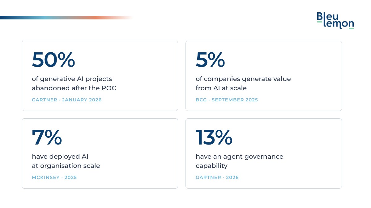 BleuLemon infographic: 50%, 5%, 7% and 13%, four sourced measurements on AI that never reaches production.