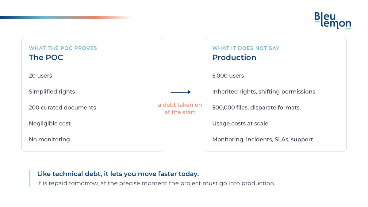 Diagram: what a POC with 20 users proves, against what production with 5,000 users demands.