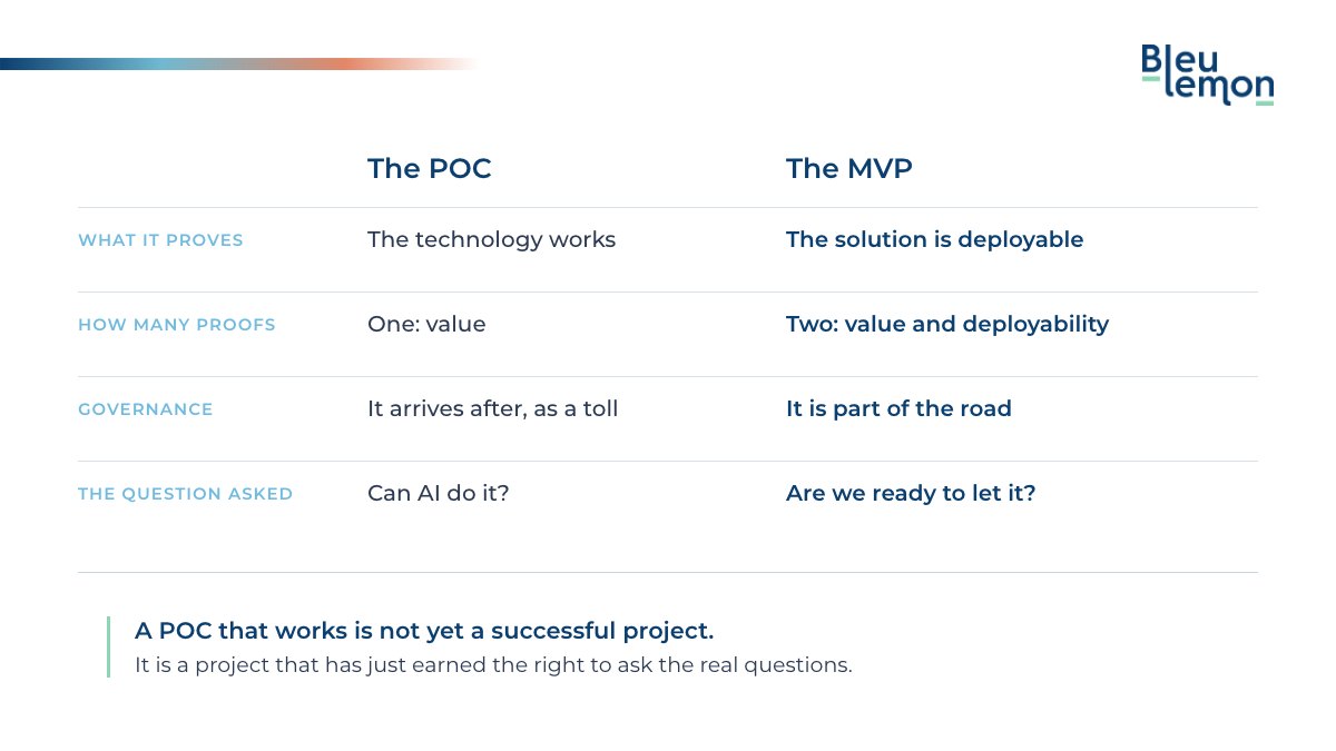 Table: what sets a POC apart from an MVP at the start of an AI project, proofs, governance and the question asked.