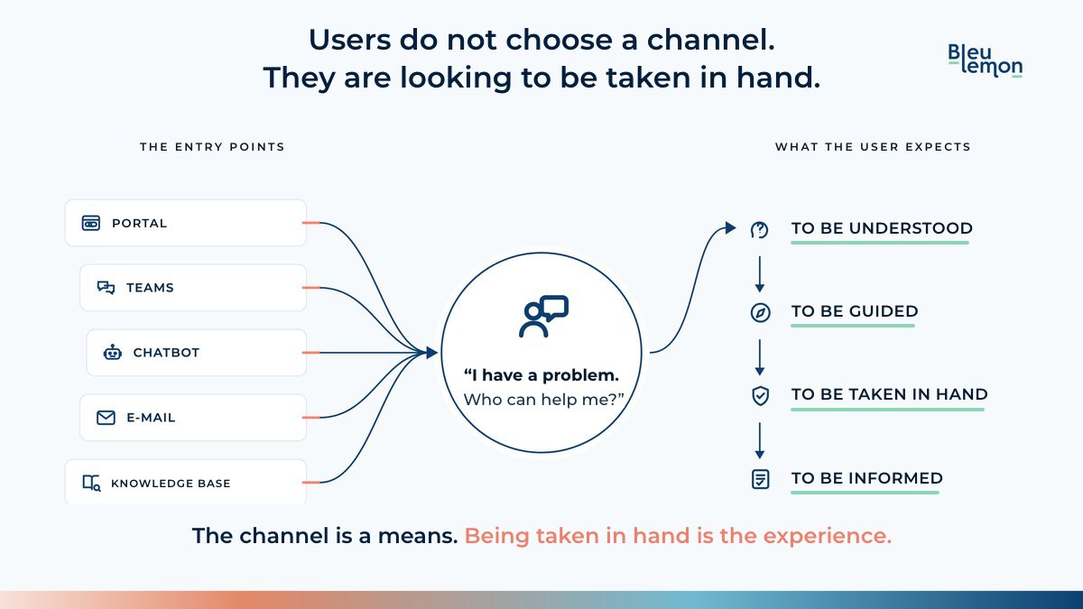 BleuLemon diagram: portal, Teams, chatbot, e-mail and knowledge base all lead to the same expectation, to be understood, guided, taken in hand and informed.