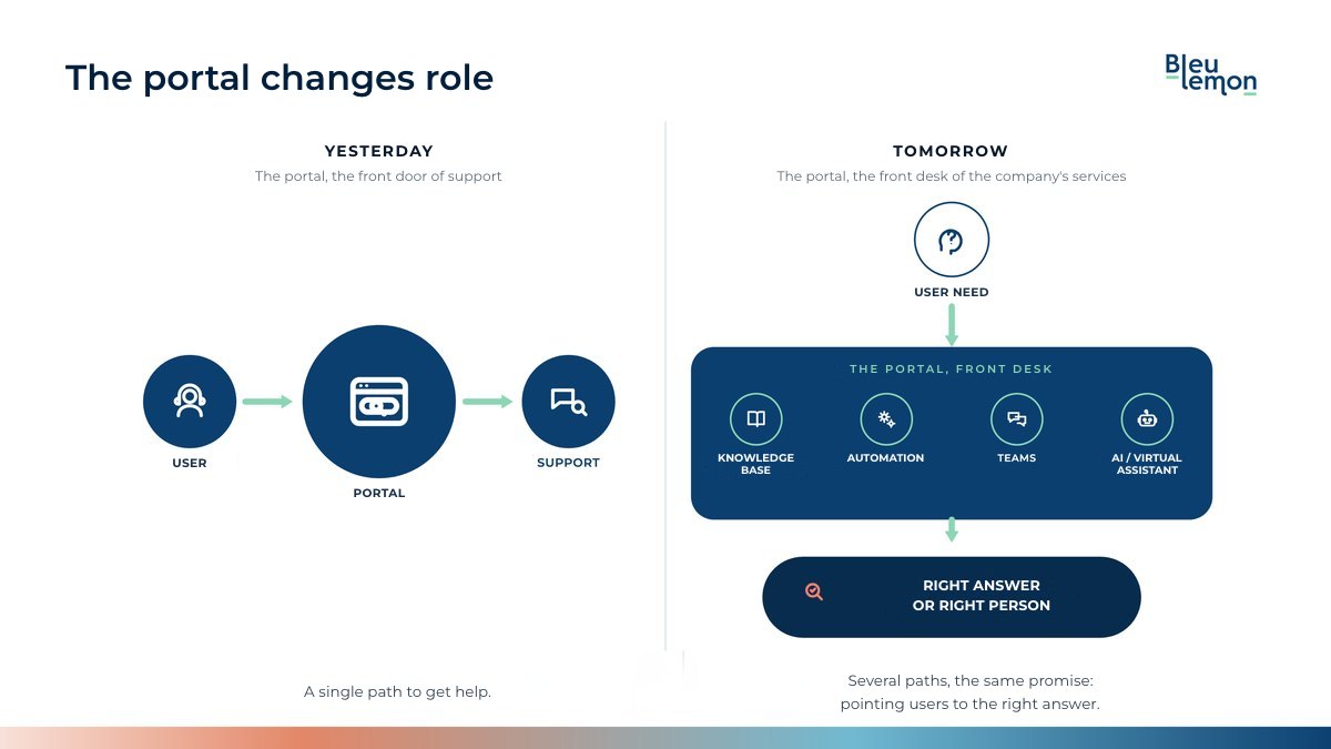 BleuLemon diagram: yesterday the portal was the front door of support, tomorrow it becomes the front desk of the company's services.