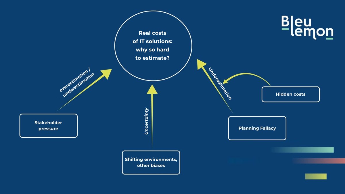 Illustration for the section “..or how do you reduce what you have not properly measured”